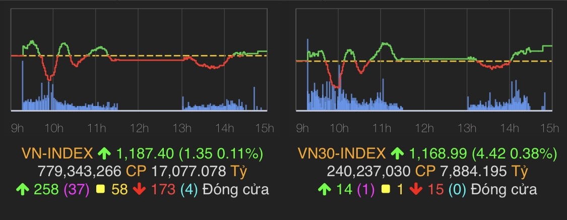 VN-Index chốt phiên giao dịch khi tăng 1,35 điểm (0,11%) lên 1.187,4 điểm.