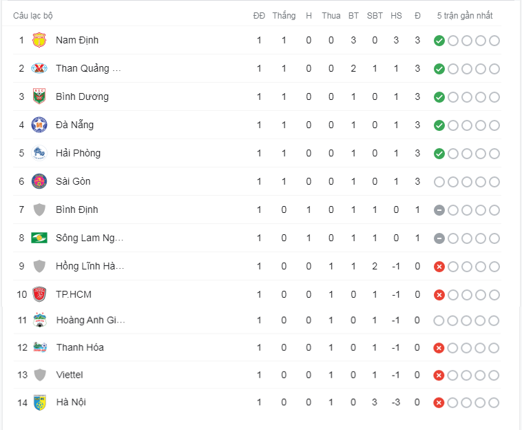 Hà Nội FC đứng cuối bảng trong bảng xếp hạng V.League 2021