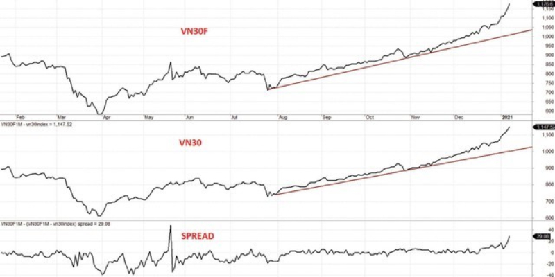 Mức chênh lệch giá và diễn biến giữa 2 thị trường VN30F và VN30